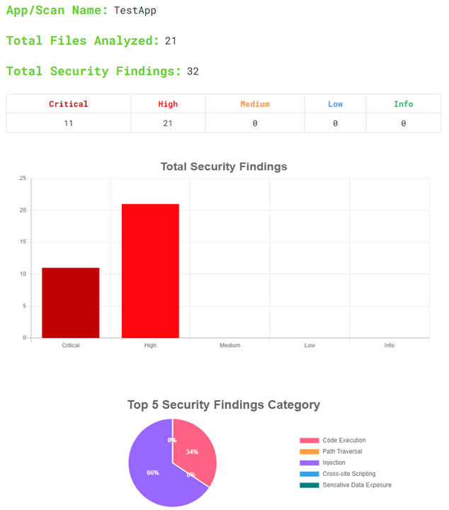 Flawnter Security Analysis sample report showing security findings